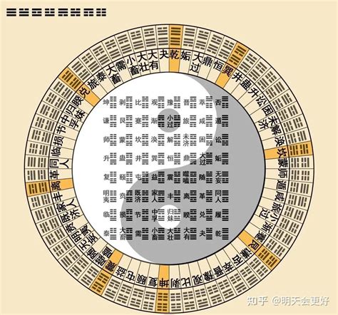 六十四卦方圆图|六十四卦图解